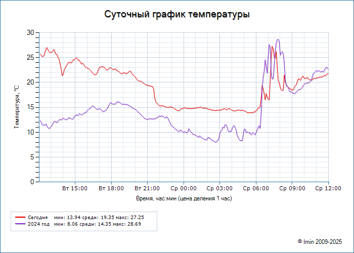 Температура в Миассе за сутки