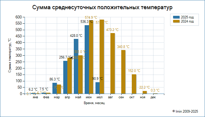 Годовой график температуры в Миассе