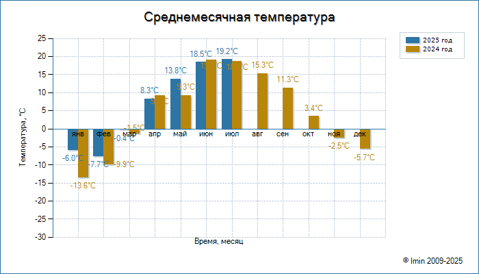 Годовой график температуры в Миассе